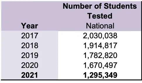 美国高考双雄争霸，中国考生ACT高分数量超过SAT