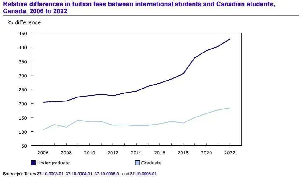 加拿大统计局公布2022/2023学年大学学费报告