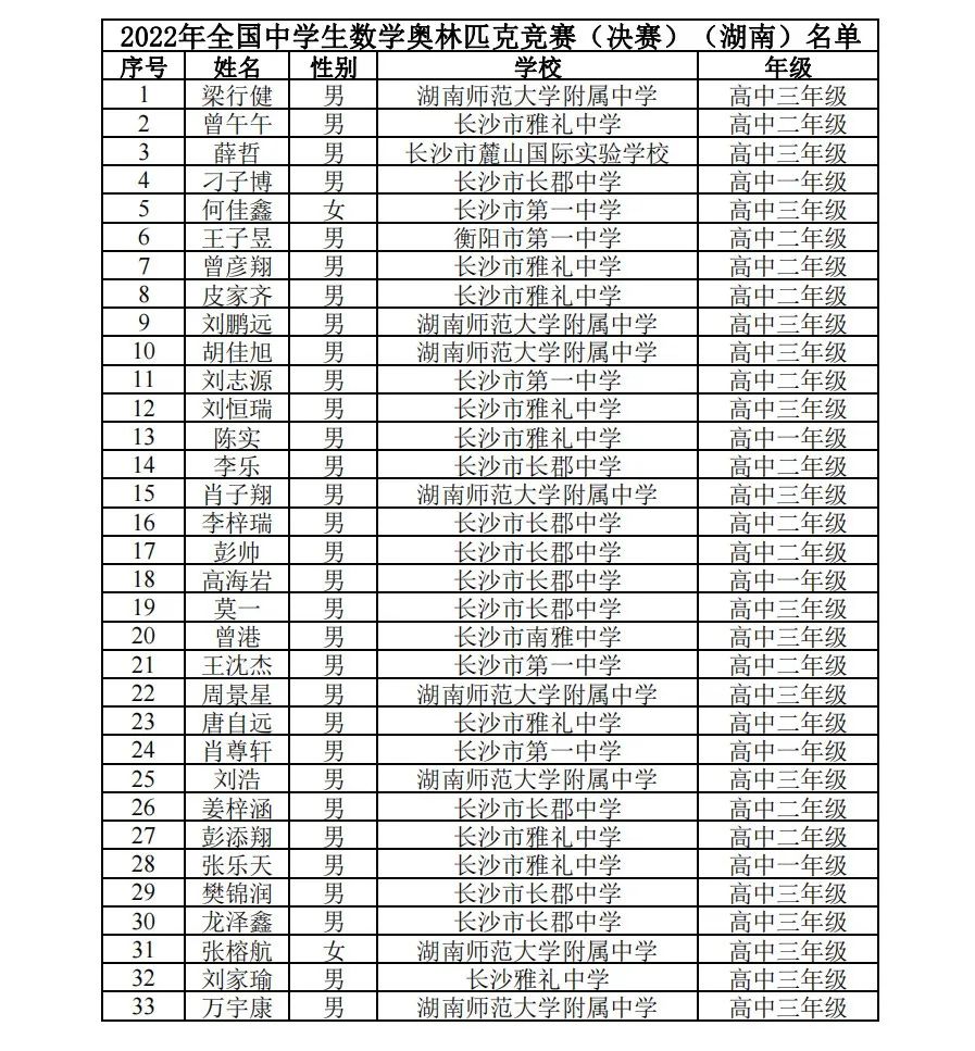关注 | 湖南、重庆2022年全国高中数学联赛省队及省一名单公布 关注 | 湖南、重庆2022年全国高中数学联赛省队及省一名单公布
