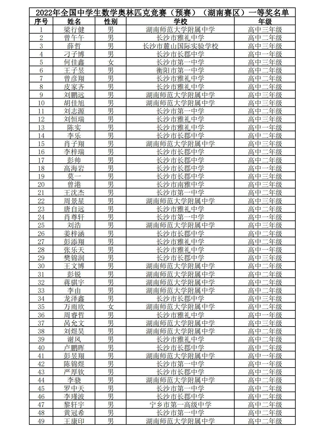 关注 | 湖南、重庆2022年全国高中数学联赛省队及省一名单公布 关注 | 湖南、重庆2022年全国高中数学联赛省队及省一名单公布