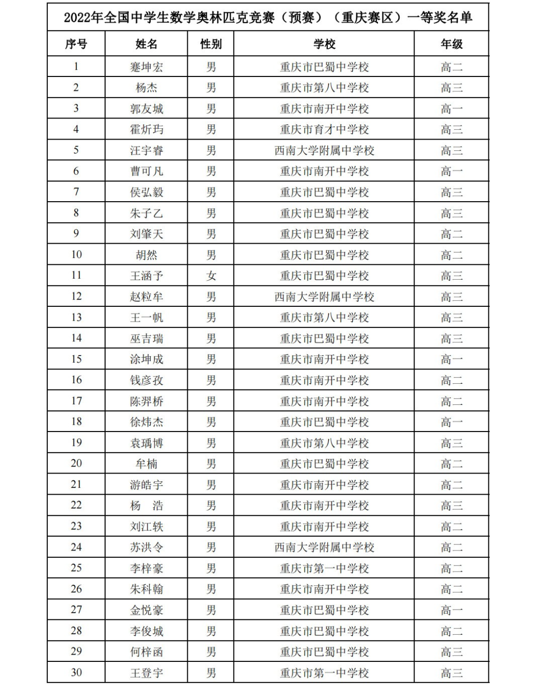 关注 | 湖南、重庆2022年全国高中数学联赛省队及省一名单公布 关注 | 湖南、重庆2022年全国高中数学联赛省队及省一名单公布