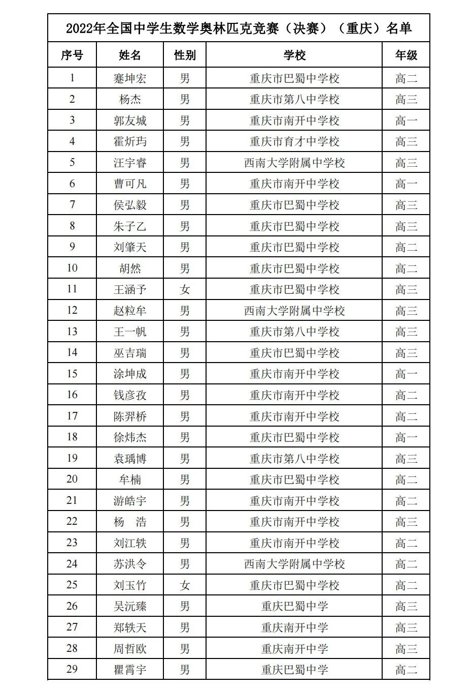 关注 | 湖南、重庆2022年全国高中数学联赛省队及省一名单公布
