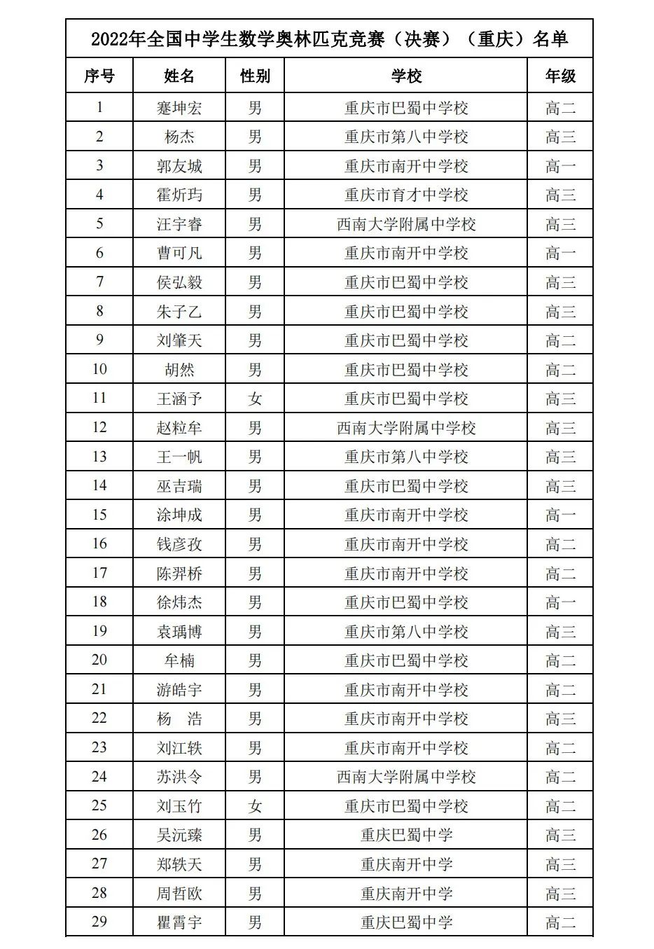 关注 | 湖南、重庆2022年全国高中数学联赛省队及省一名单公布 关注 | 湖南、重庆2022年全国高中数学联赛省队及省一名单公布