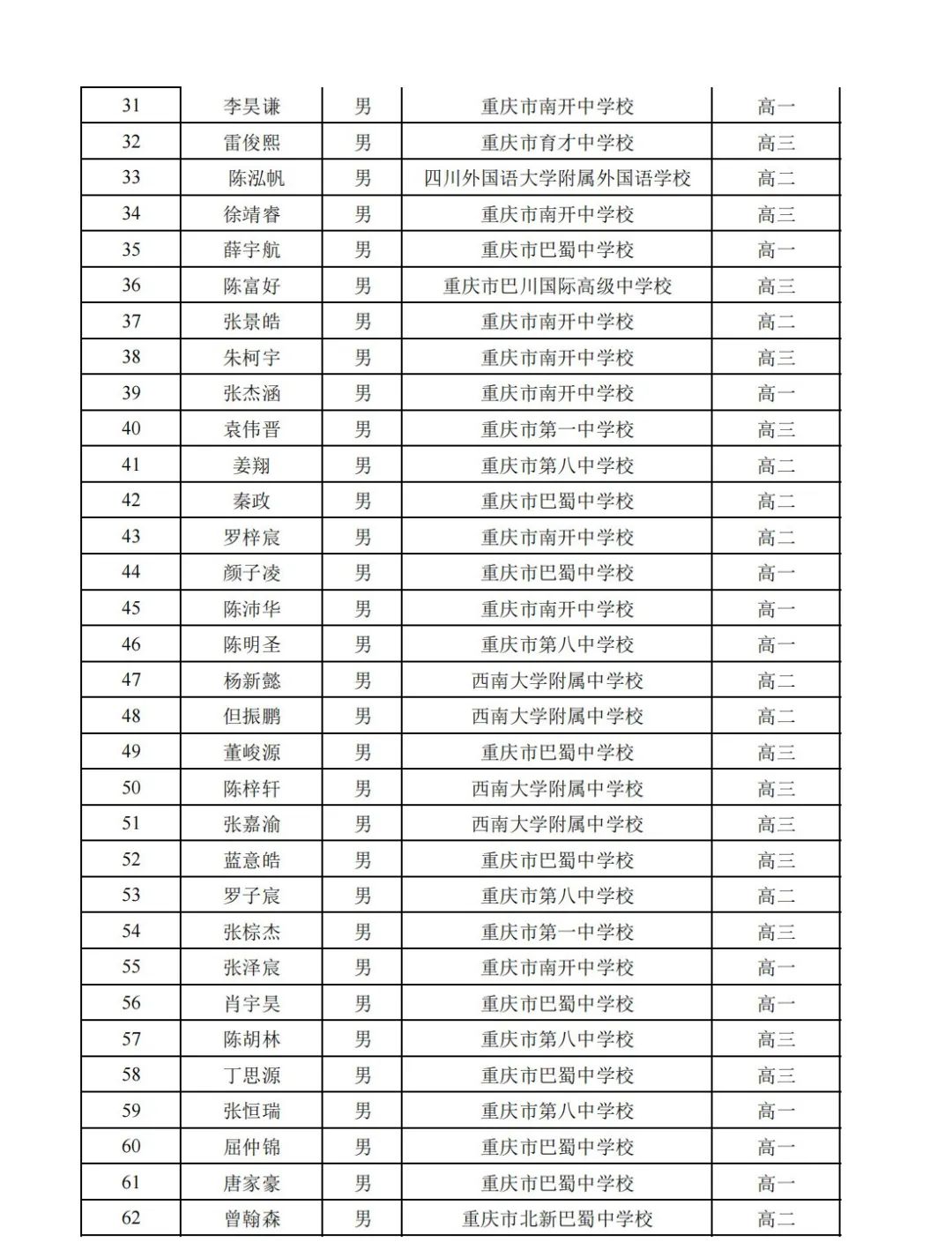 关注 | 湖南、重庆2022年全国高中数学联赛省队及省一名单公布 关注 | 湖南、重庆2022年全国高中数学联赛省队及省一名单公布
