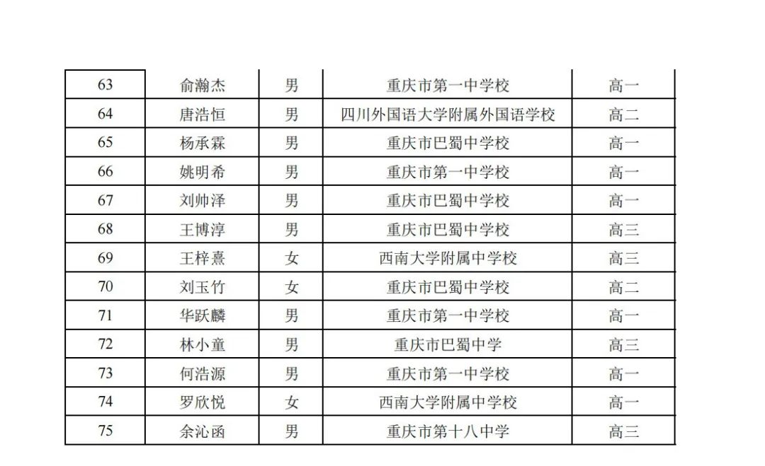 关注 | 湖南、重庆2022年全国高中数学联赛省队及省一名单公布 关注 | 湖南、重庆2022年全国高中数学联赛省队及省一名单公布