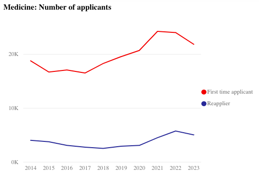 UCAS第一轮申请数据公开：申请人数8年来首次下降