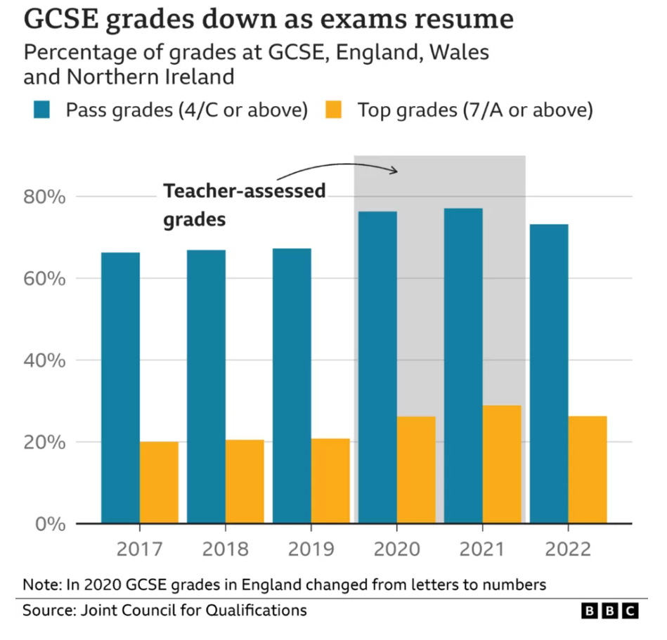 IGCSE/GCSE分数多高才能进G5? 原来牛津/剑桥/UCL对GCSE成绩有明确要求！