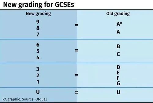 IGCSE/GCSE分数多高才能进G5? 原来牛津/剑桥/UCL对GCSE成绩有明确要求！
