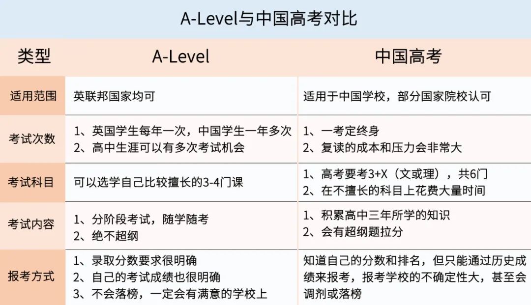 什么是A-Level国际课程？