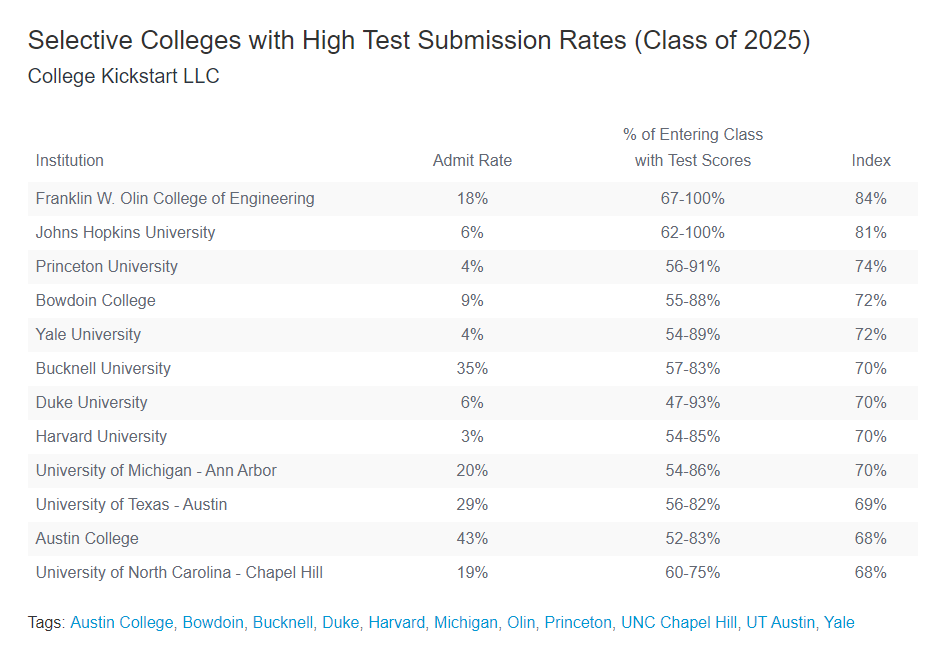 标化考试提交率最高的大学是这几所？！说是Test-Optional，但该卷还是卷！