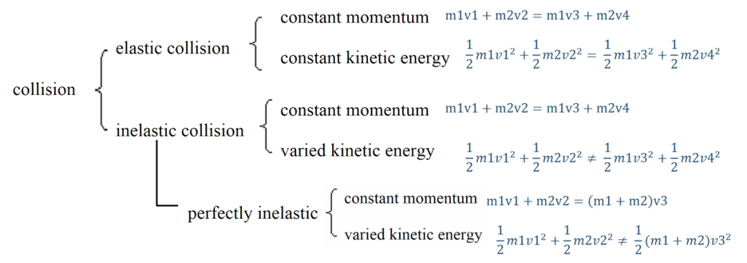 【AP物理1】关于Momentum动量，你需要知道的都在这里了！