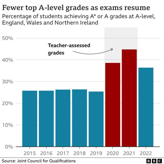 2021/22学年英国A-level学生平均成绩B！