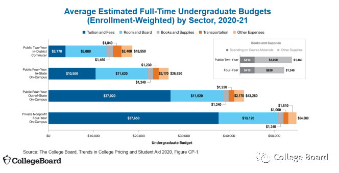 留学规划：美国大学费用及奖学金种类