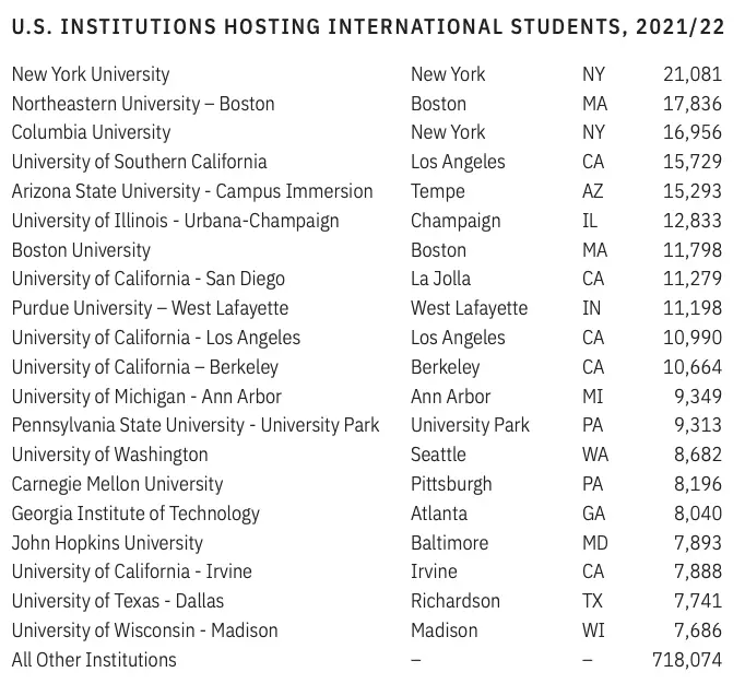 美国高等教育的最大金主是谁？哪所美国大学又是最喜欢国际学生的？