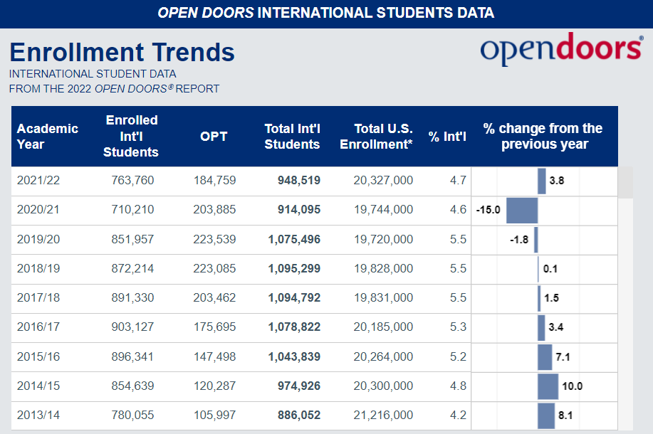 美国大学国际生人数回升，但中国留学生总体人数下降9%？！与第二大生源地印度的差距逐渐缩小……