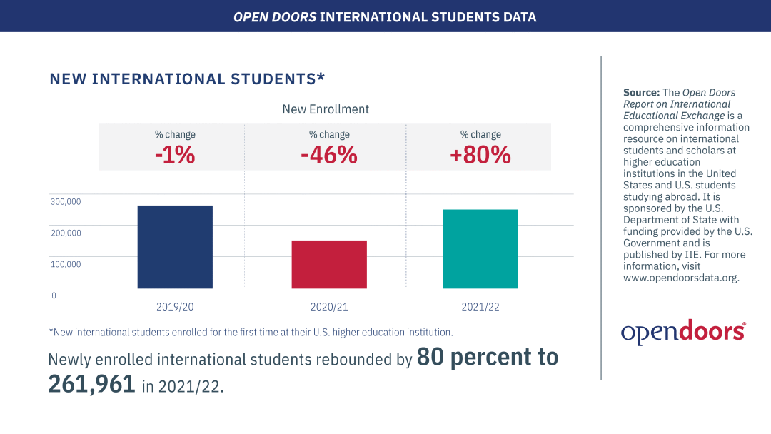 美国大学国际生人数回升，但中国留学生总体人数下降9%？！与第二大生源地印度的差距逐渐缩小……