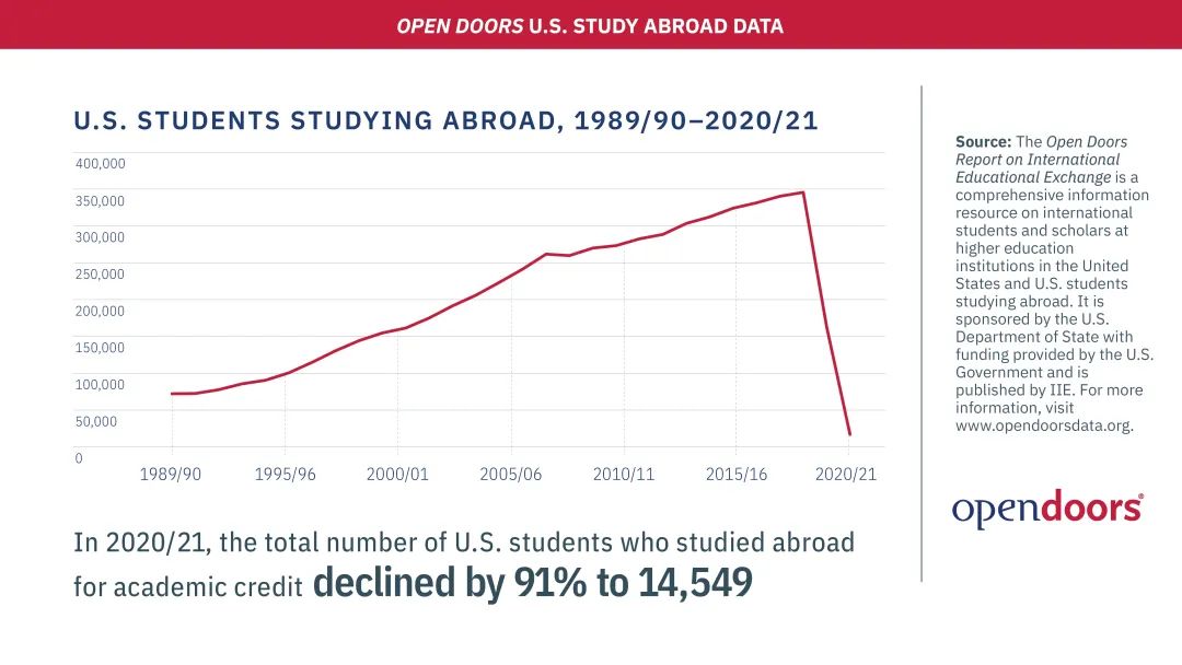 美国留学生人数强势反弹，中国生源锐减，美国大学更加多元化