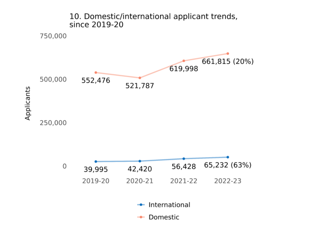 国际学生激增63%｜Common App发布大学申请数据