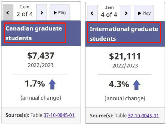 加拿大留学生本科学习最贵的十大专业，第一名竟然快70000加币！