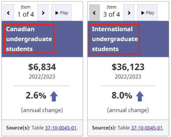 加拿大留学生本科学习最贵的十大专业，第一名竟然快70000加币！
