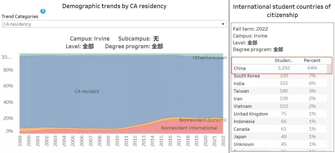UC加州大学公布2022录取数据！中国学生缩减了多少？