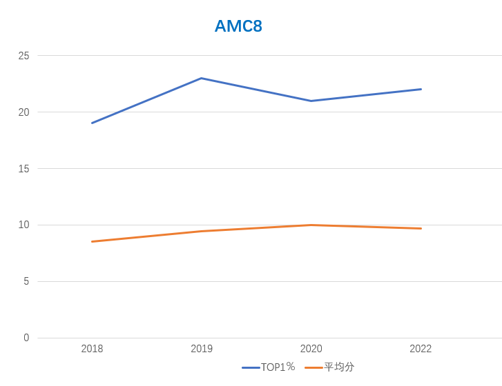 目标AMC10进阶AIME，为什么最好从AMC8开始准备？