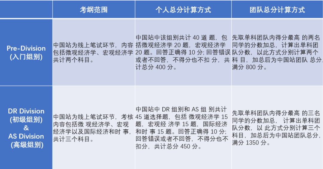 2023NEC全国赛考试项目有哪些？NEC中国站考试项目规则详解！