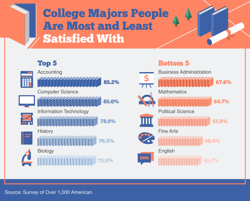 美国大学里哪个专业满意度最高？
