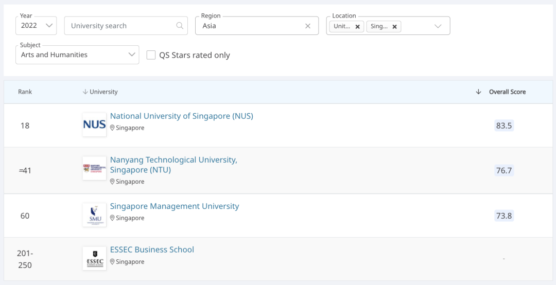 新加坡｜新加坡管理大学经济学硕士（亚洲第一）申请要求、录取信息、学费、DDL汇总