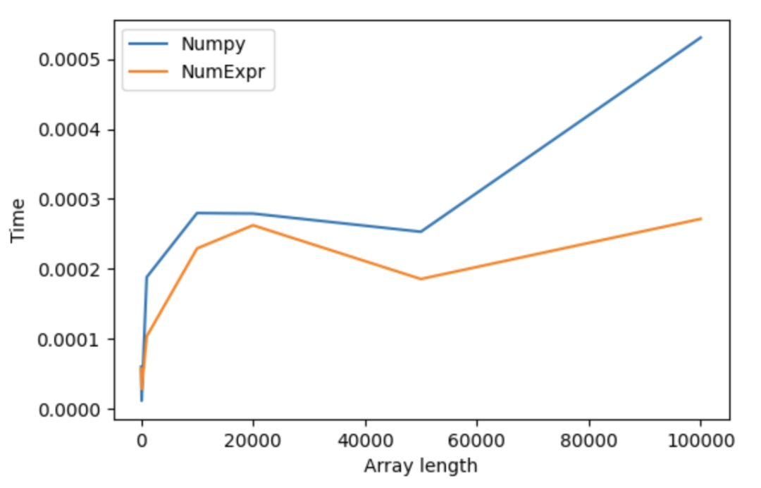 Kaggle知识点：NumExpr加速Numpy计算