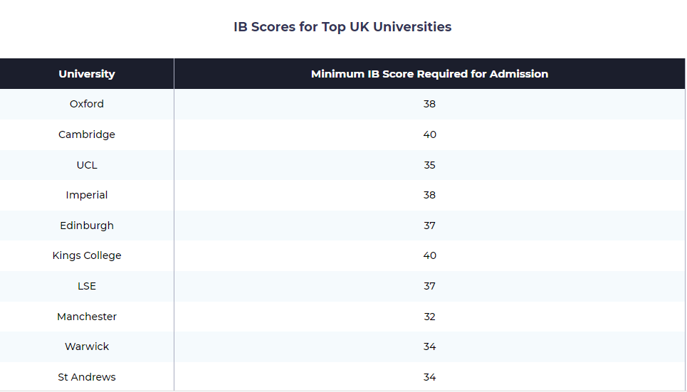 进入全球Top大学IB多少分才够？深扒英美名校IB要求，竟发现这些关键！