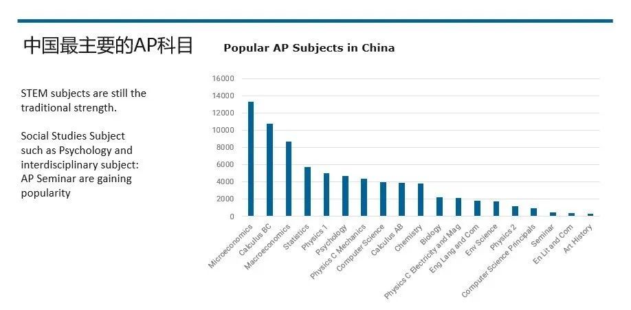 这门最受中国学生喜爱的AP科目，该如何备考才不走弯路？