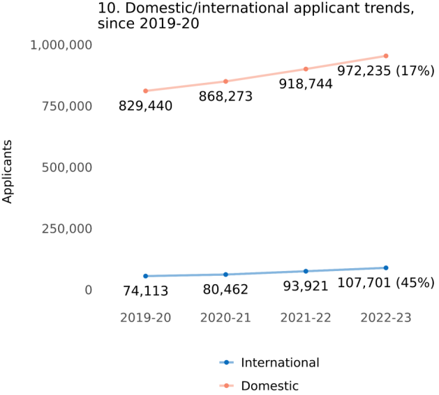 CommonApp最新报告：美本国际生申请量首次超过10万