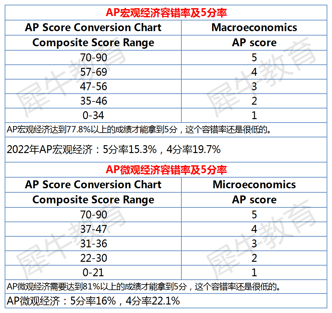 AP宏观经济学与AP微观经济学区别有哪些？该如何选择？一文详解！