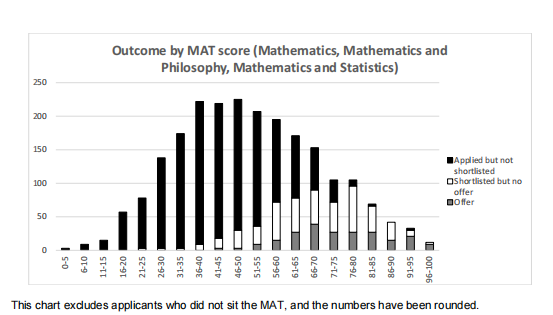 22/23学年数学MAT考试内部分析与录取趋势