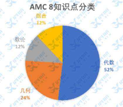 AMC规划解读：考完AMC8后，多久该进入AMC10备战状态？