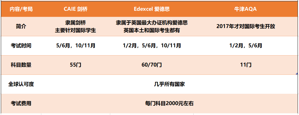 社会考生如何报考A Level考试？这些关键点你必须知道！