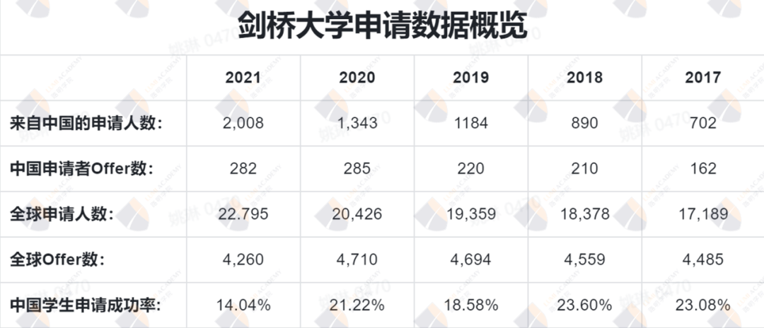 剑桥大学申请数据大解析！中国学生成功录取梦校的几率到底有多少？