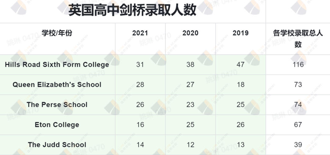 剑桥大学申请数据大解析！中国学生成功录取梦校的几率到底有多少？
