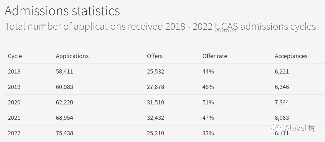 爱丁堡大学2022年本科各专业录取数据汇总，申请爱大必看！