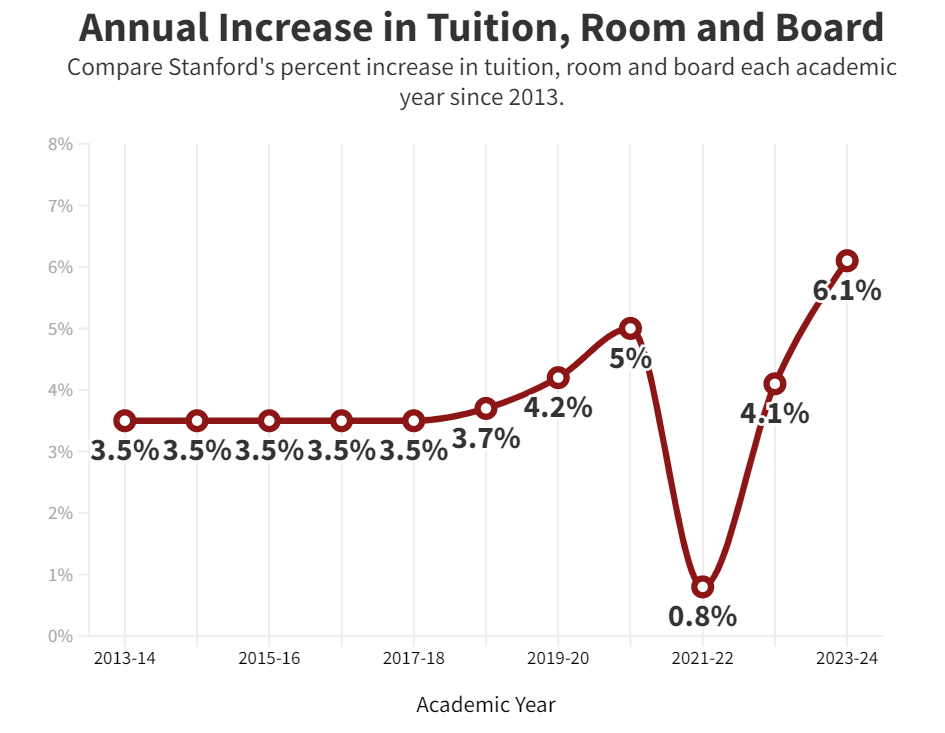 斯坦福大学本科学费飙升7%，盘点学费最贵的20所美国大学！