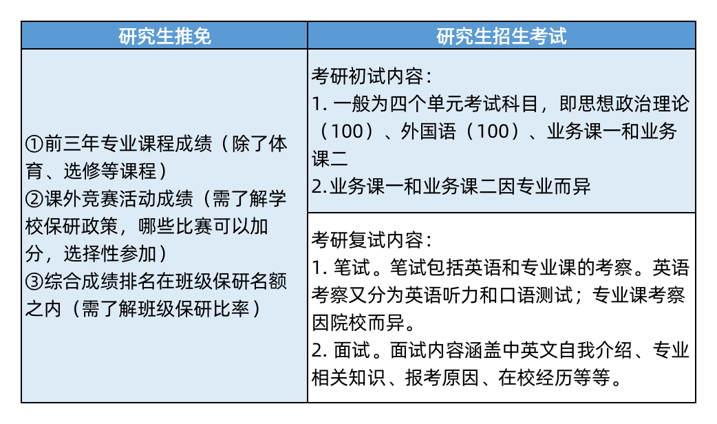 考研陆续出分，大一大二经管er决定好保研还是考研了吗？