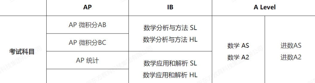 AP、A-level、IB课程哪个更难？海外名校更认可哪个？