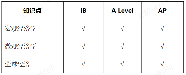 AP、A-level、IB课程哪个更难？海外名校更认可哪个？