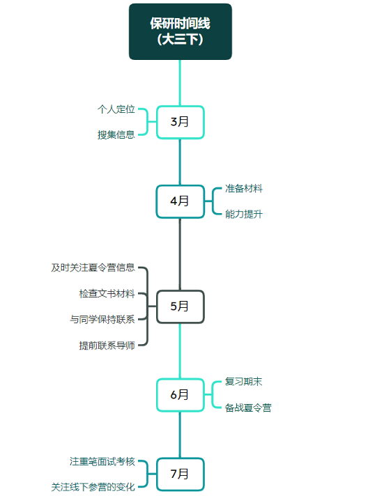 线下夏令营回归，大三er从哪入手准备保研？