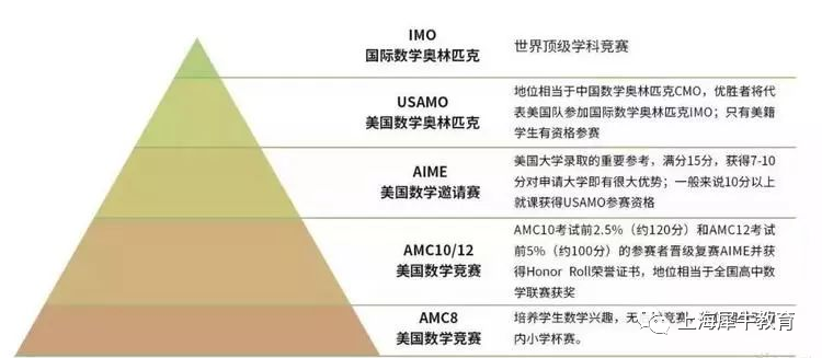 美国奥数晋级体系介绍|如何从AMC到IMO世界顶尖学科竞赛