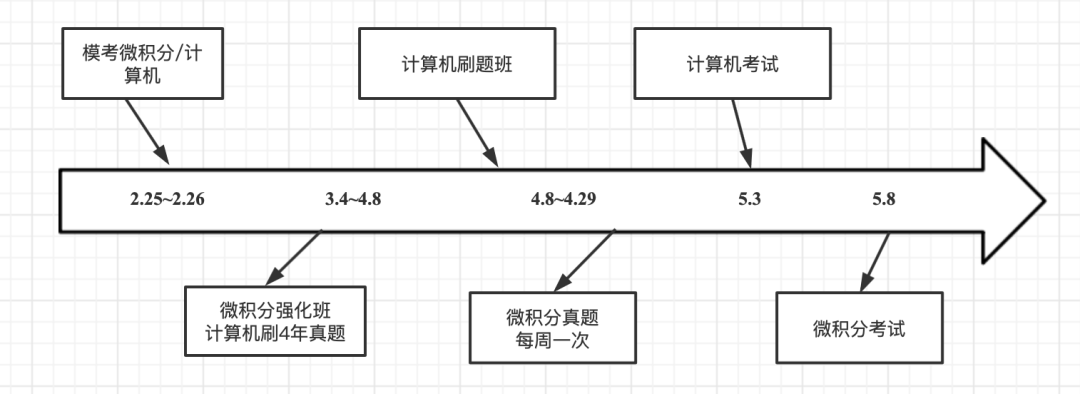 三大常见备考误区如何规避