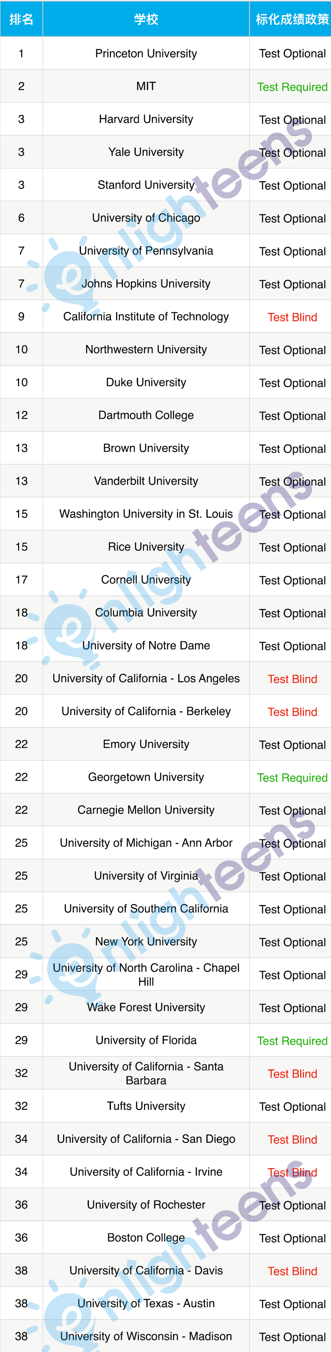最新Top70美国大学SAT要求