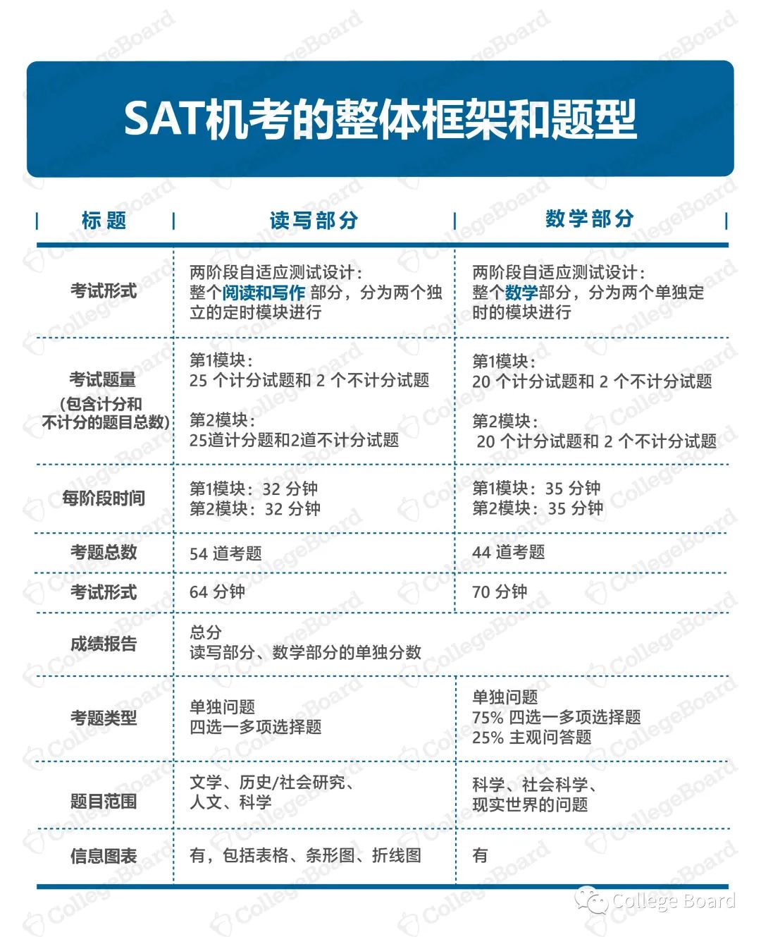 3月首场SAT机考题型总览和考前须知