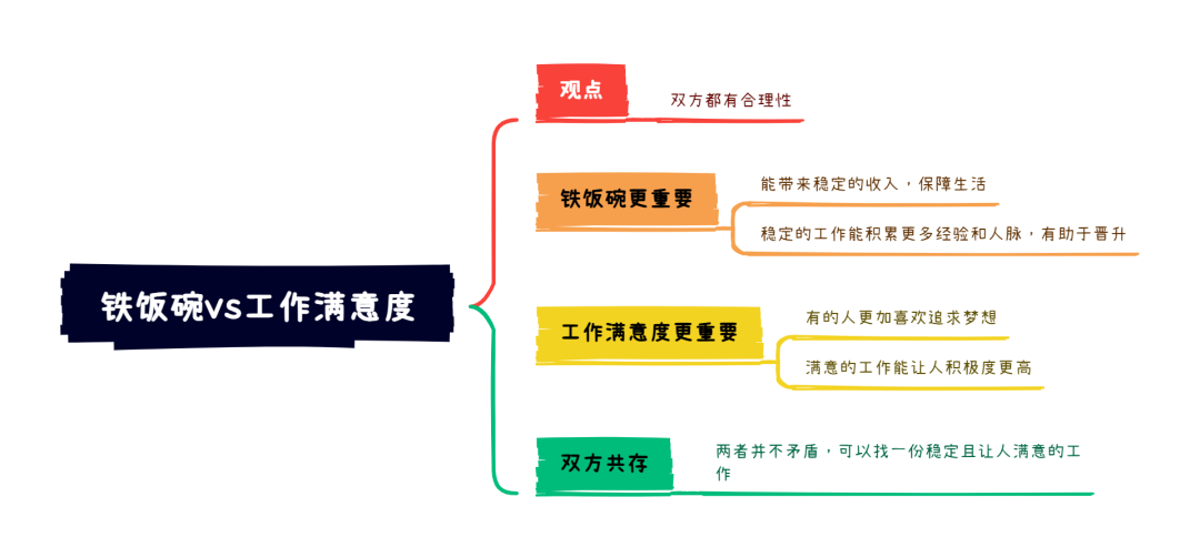 雅思大作文7分范文及解析：铁饭碗vs工作满意度（附2023年写作预测领取）